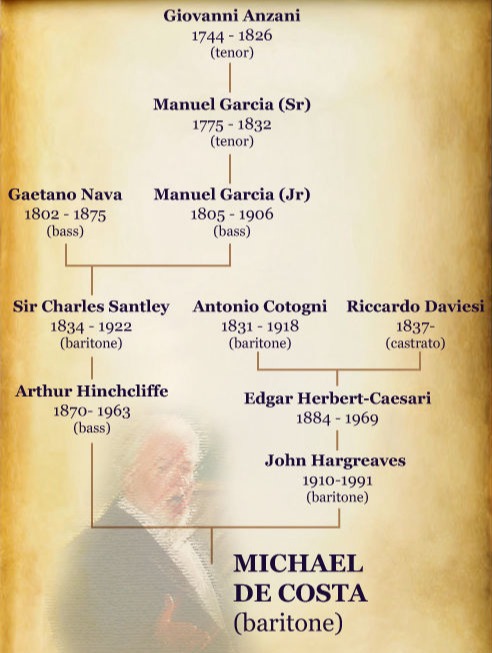 Michael De Costa pedigree
