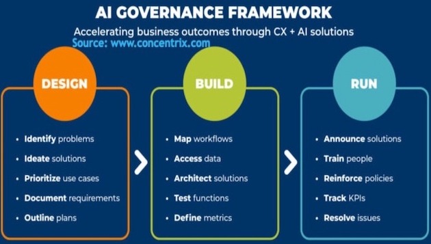 Governance Team for AI