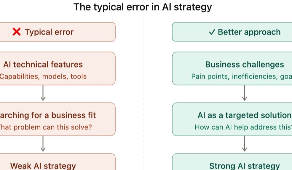 AI Strategy: Focus on Business Goals First