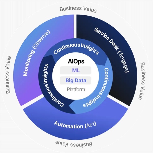 AIOps for ITOps