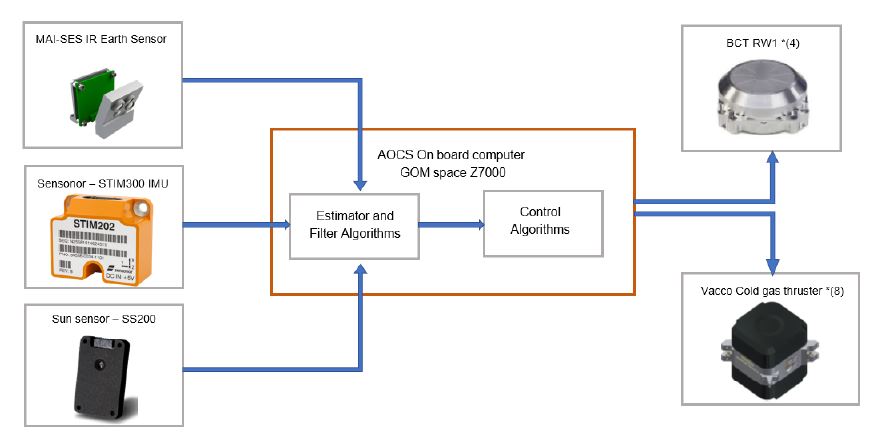 adcsarchitecture